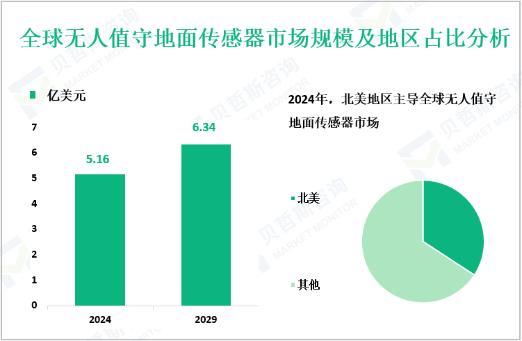 全球无人值守地面传感器市场规模及地区占比分析