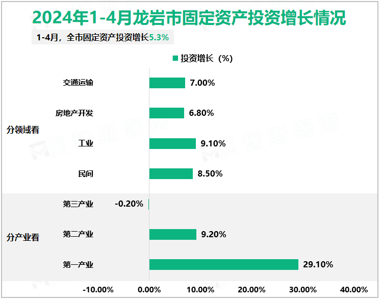 2024年1-4月龙岩市固定资产投资增长情况