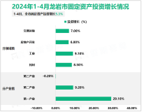 2024年1-4月龙岩市规模以上工业增加值增长3.7%
