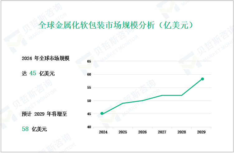 全球金属化软包装市场规模分析（亿美元）