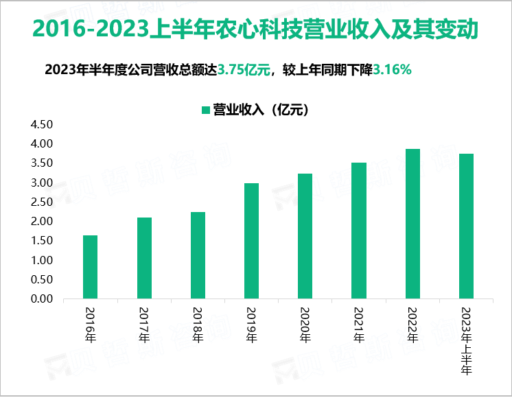 2016-2023上半年农心科技营业收入及其变动