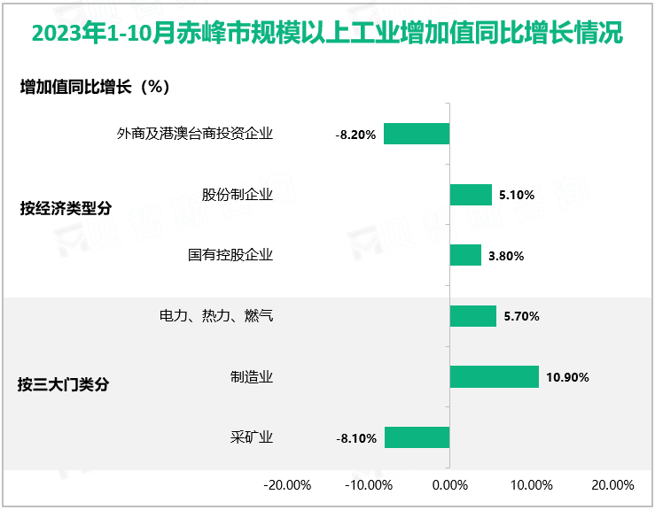 2023年1-10月赤峰市规模以上工业增加值同比增长情况