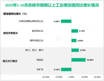 2023年1-10月赤峰市规模以上工业增加值同比增长5.4%