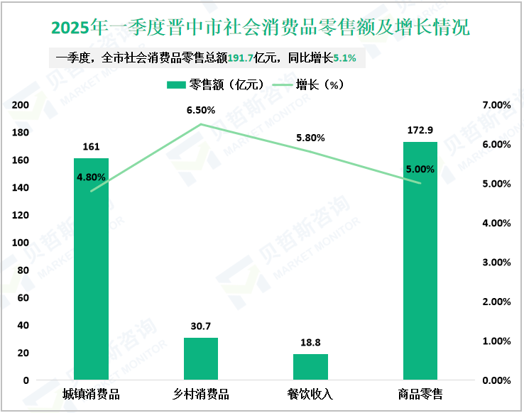 2025年一季度晋中市社会消费品零售额及增长情况