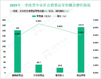 2025年一季度晋中市社会消费品零售总额191.7亿元，同比增长5.1%