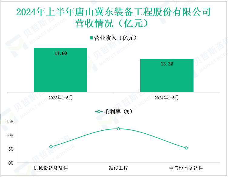 2024年上半年唐山冀东装备工程股份有限公司营收情况(亿元)