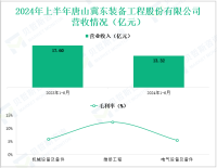 冀东装备深耕水泥装备制造，其营收在2024年上半年为13.32亿元