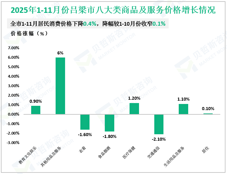 2025年1-11月份吕梁市八大类商品及服务价格增长情况