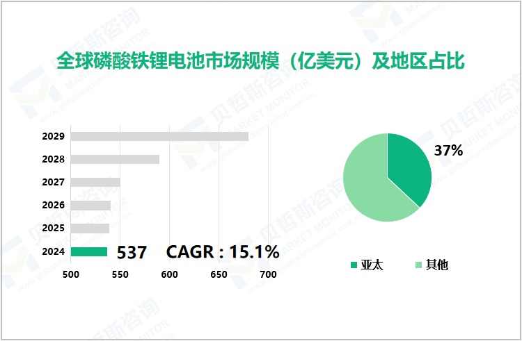 全球磷酸铁锂电池市场规模（亿美元）及地区占比