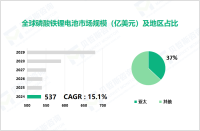 磷酸铁锂电池行业现状：2024年全球市场规模达537亿美元

