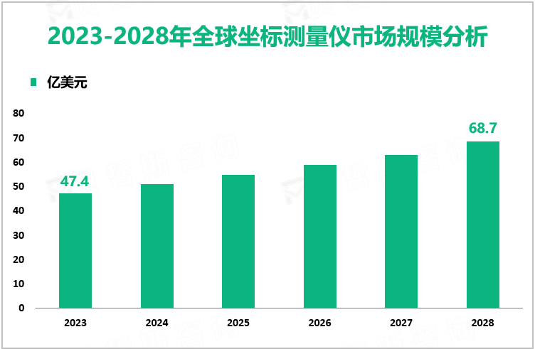 2023-2028年全球坐标测量仪市场规模分析