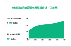 消防系统管道市场现状：2024年全球市场规模达210亿美元

