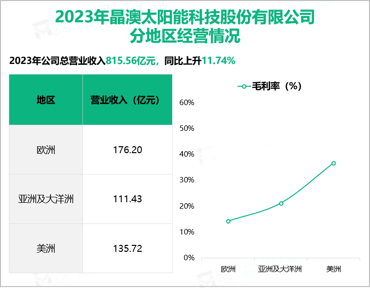 2023年晶澳太阳能科技股份有限公司分地区经营情况