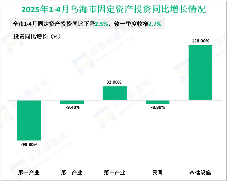 2025年1-4月乌海市固定资产投资同比增长情况