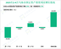 2025年1-4月乌海市规模以上工业增加值同比下降13.7%，较一季度收窄3.9%