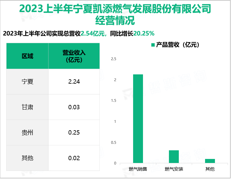 2023上半年宁夏凯添燃气发展股份有限公司经营情况