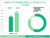 中自科技专注于移动源污染治理领域，其2024年营收为31.5亿元