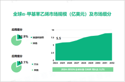 2024年全球α-甲基苯乙烯市场规模达5.5亿美元，油漆和涂料市场占比达22.9%

