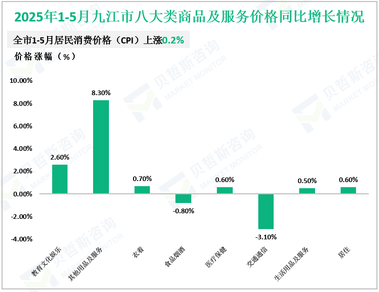 2025年1-5月九江市八大类商品及服务价格同比增长情况