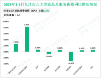 2025年1-5月九江市限额以上消费品零售额同比增长8.0%