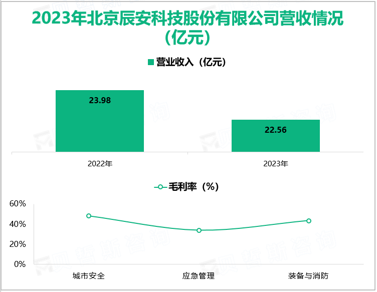 2023年北京辰安科技股份有限公司营收情况(亿元)