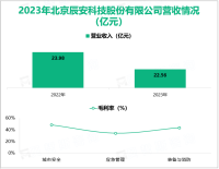 辰安科技专注公共安全领域的产品与技术研发，其营收在2023年为22.56亿元