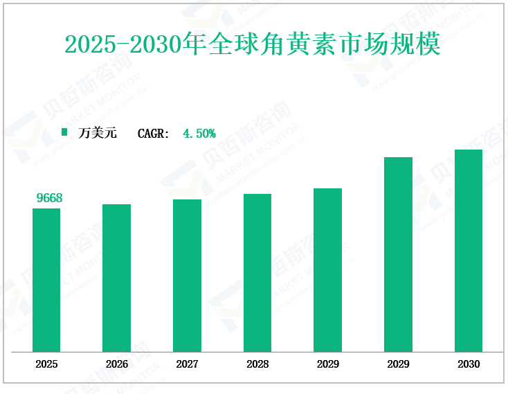 2025-2030年全球角黄素市场规模