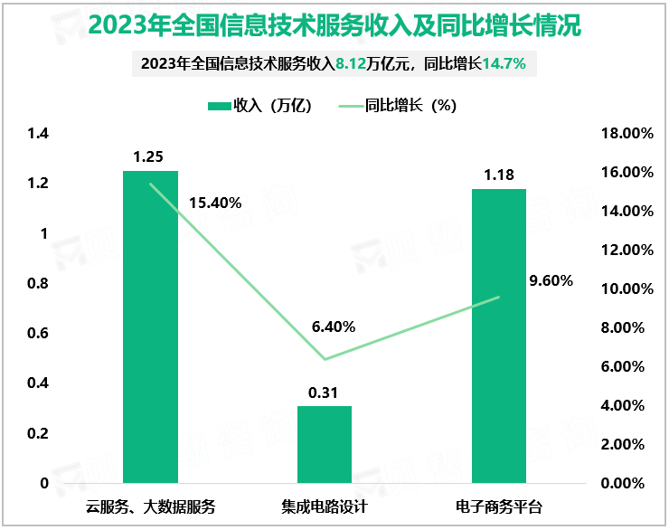 2023年全国信息技术服务收入及同比增长情况