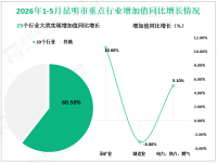 2026年1-5月昆明市规模以上工业增加值同比下降1.2%