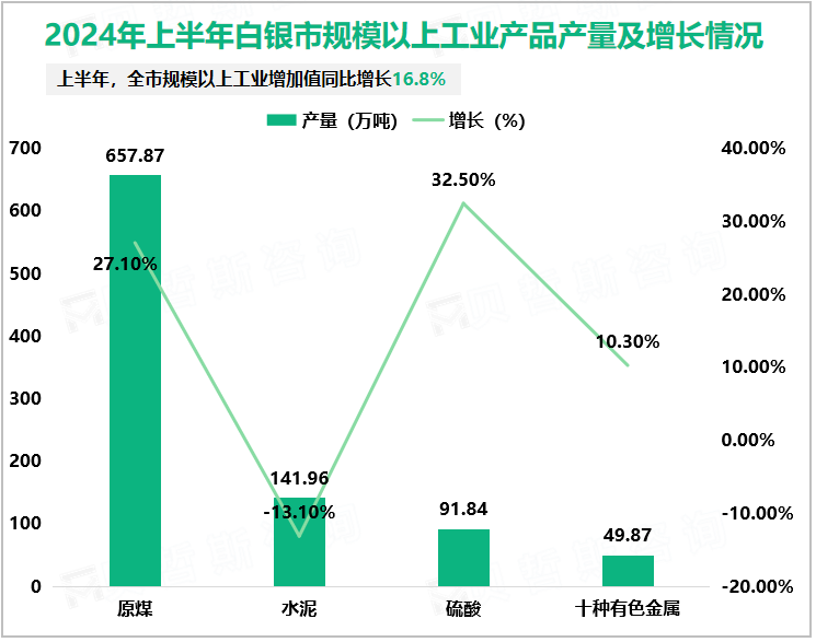 2024年上半年白银市规模以上工业产品产量及增长情况