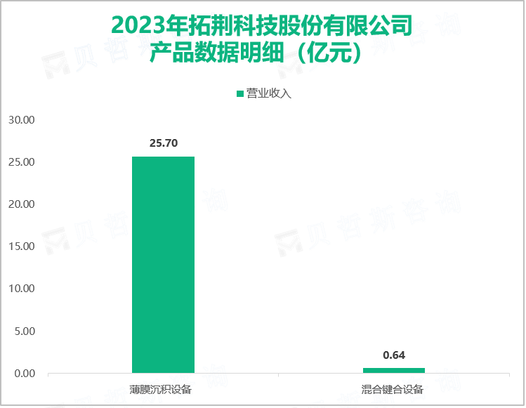 2023年拓荆科技股份有限公司产品数据明细（亿元）