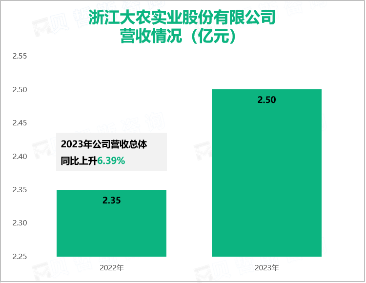 浙江大农实业股份有限公司营收情况（亿元）