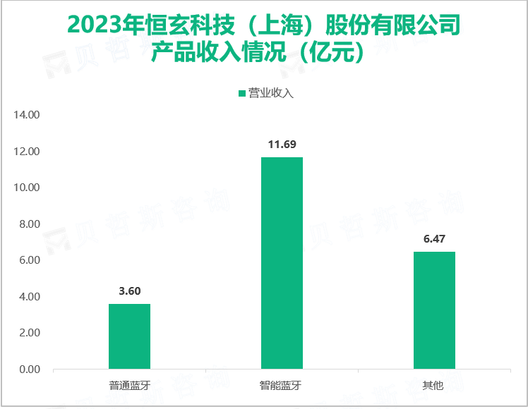 2023年恒玄科技（上海）股份有限公司产品收入情况（亿元）