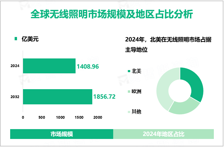 全球无线照明市场规模及地区占比分析