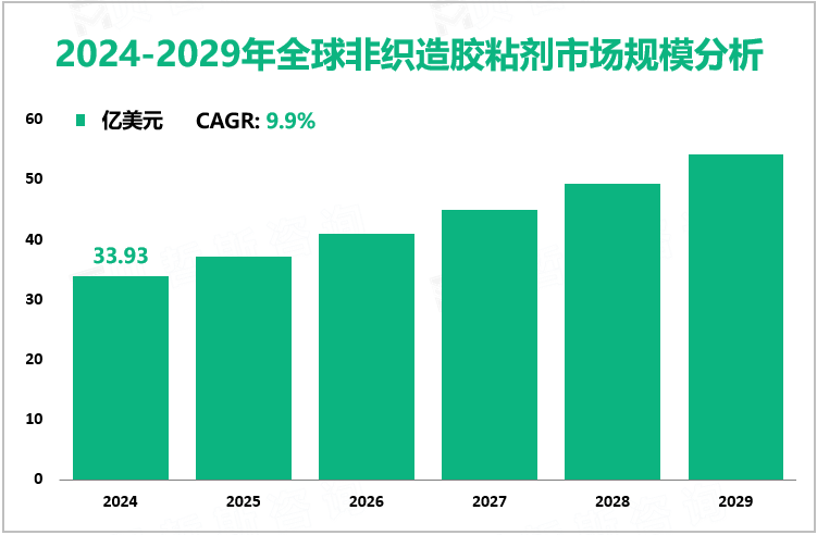 2024-2029年全球非织造胶粘剂市场规模分析