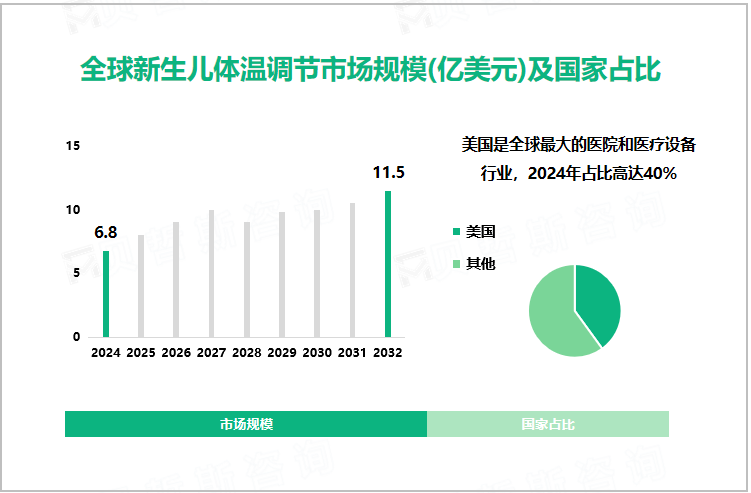 全球新生儿体温调节市场规模(亿美元)及国家占比