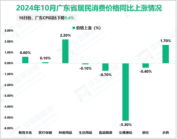 2024年10月广东省居民消费价格同比上涨情况