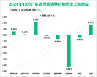 2024年10月份广东省居民消费价格指数（CPI）同比下降0.4%，环比下降0.2%