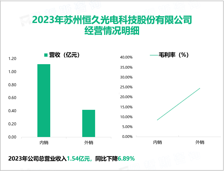 2023年苏州恒久光电科技股份有限公司经营情况明细