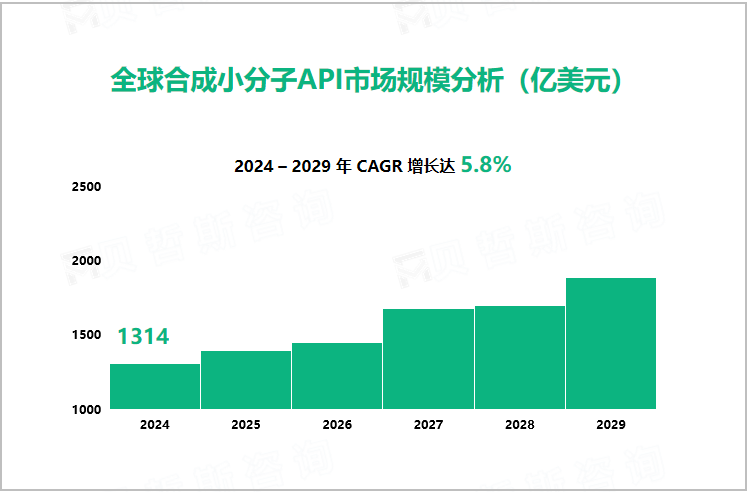 全球合成小分子API市场规模分析（亿美元） 