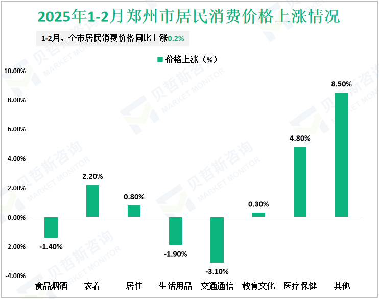 2025年1-2月郑州市居民消费价格上涨情况