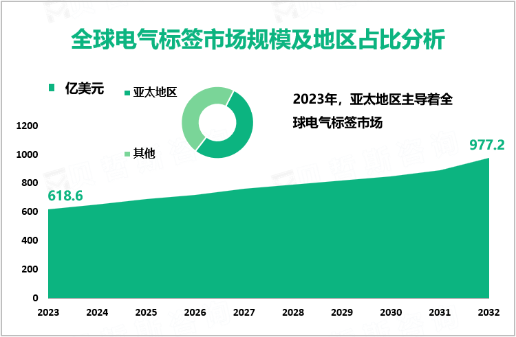 全球电气标签市场规模及地区占比分析