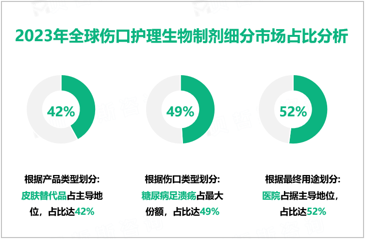 2023年全球伤口护理生物制剂细分市场占比分析