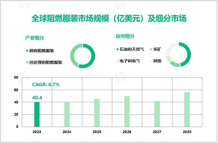 全球阻燃服装市场规模（亿美元）及细分市场