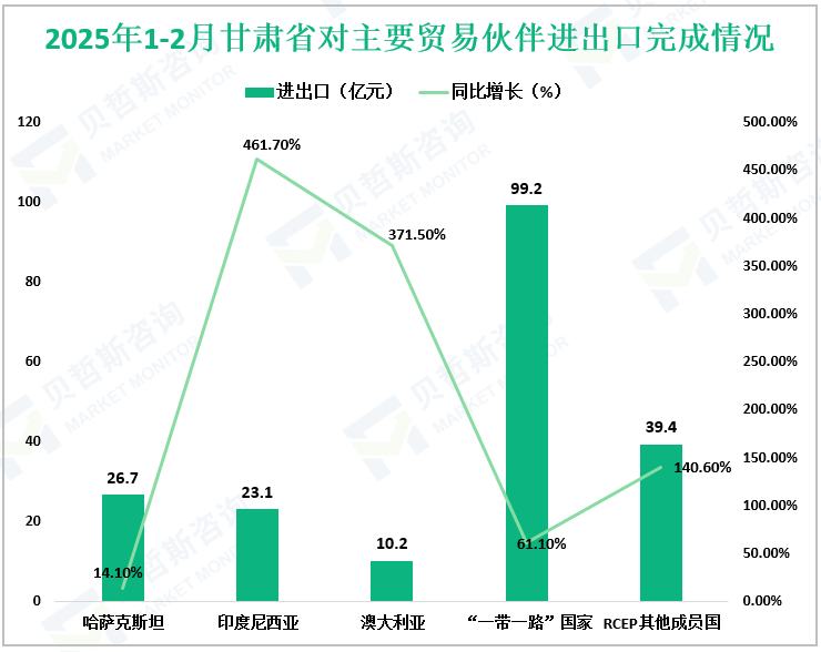 2025年1-2月甘肃省对主要贸易伙伴进出口完成情况
