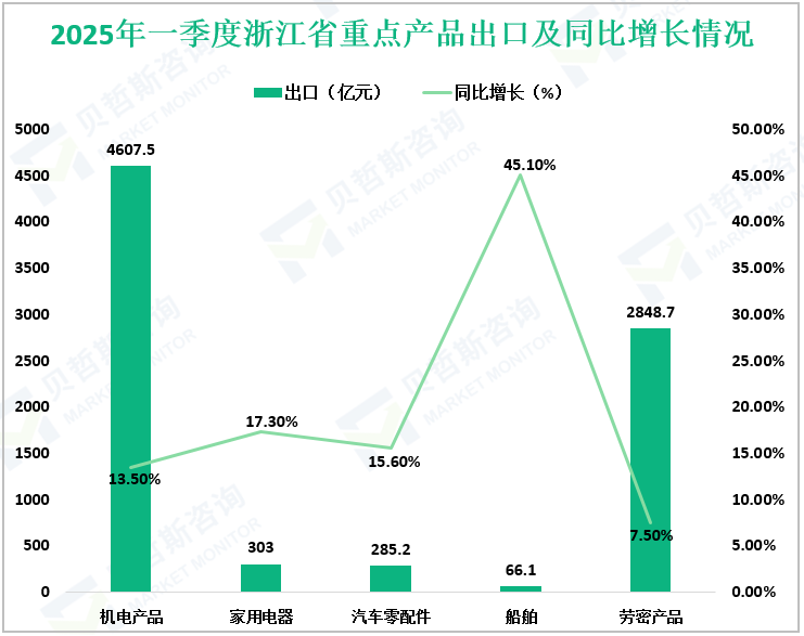 2025年一季度浙江省重点产品出口及同比增长情况