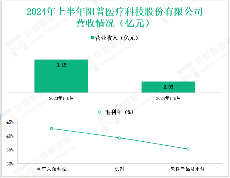 2024年上半年阳普医疗科技股份有限公司营收情况(亿元)