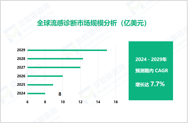 全球流感诊断市场规模分析（亿美元）