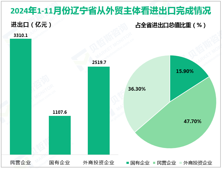 2024年1-11月份辽宁省从外贸主体看进出口完成情况