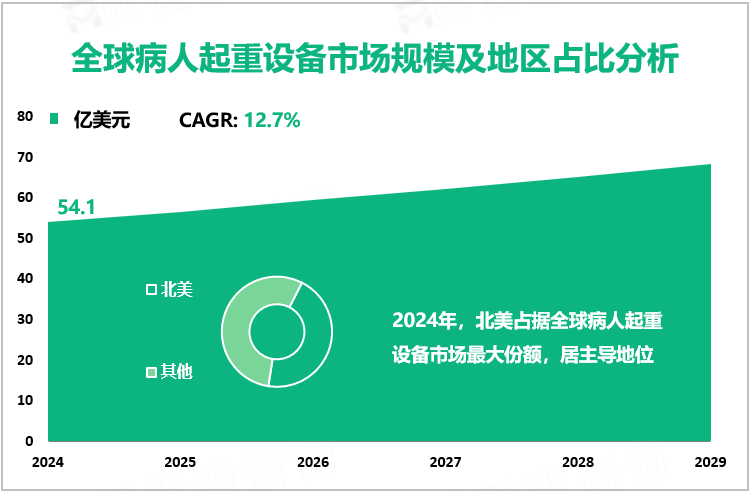 全球病人起重设备市场规模及地区占比分析
